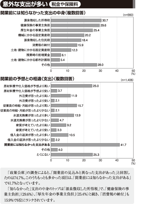 意外な支出が多い(税金や保険料)