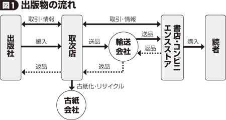 図1 出版物の流れ