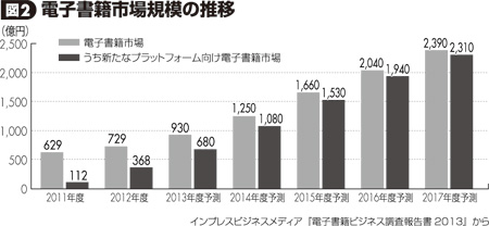 図2 電子書籍市場規模の推移