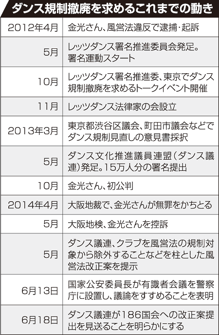 ダンス規制撤廃を求めるこれまでの動き