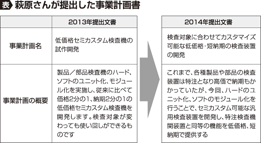 表=萩原さんが提出した事業計画書