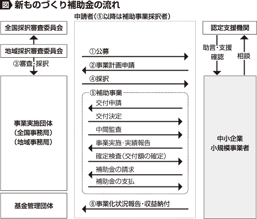図=新ものづくり補助金の流れ