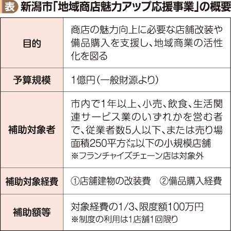 新潟市「地域商店魅力アップ応援事業」の概要