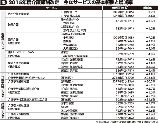 2015年度介護報酬改定・主なサービスの基本報酬と増減率