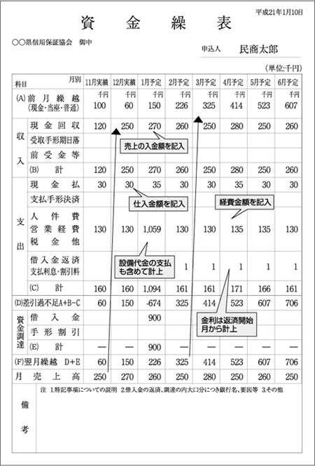 資金繰表