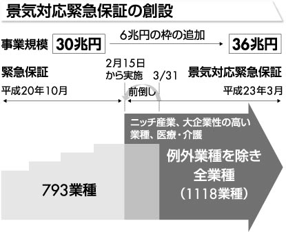 景気対応緊急保証の創設