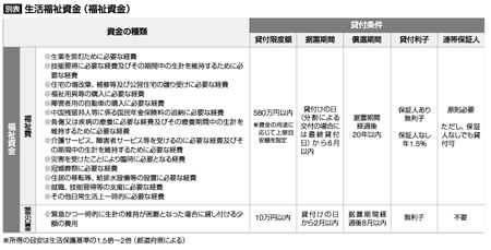 別表生活福祉資金(福祉資金)