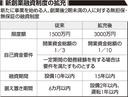 新創業融資制度の拡充