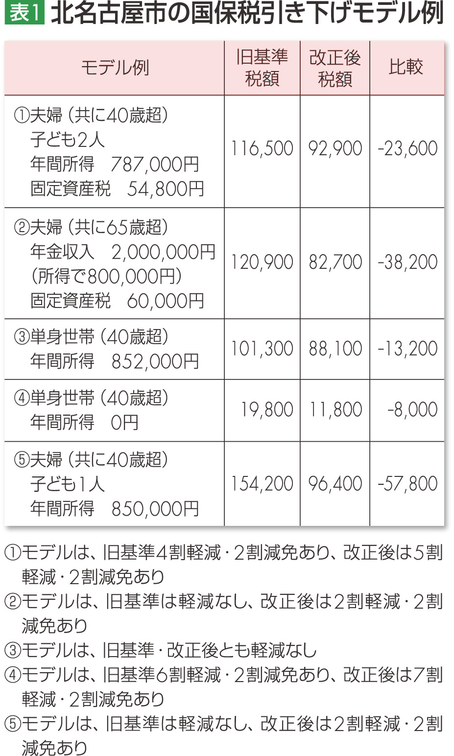 表1 北名古屋市の国保税引き下げモデル例