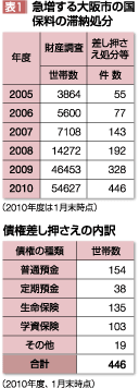 表1　急増する大阪市の国保料の滞納処分