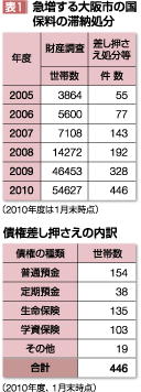 表1 急増する大阪市の国保料の滞納処分