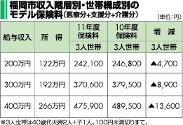 福岡市収入階層別・世帯構成別のモデル保険料