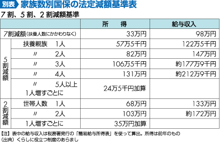 別表 家族数別国保の法定減額基準表