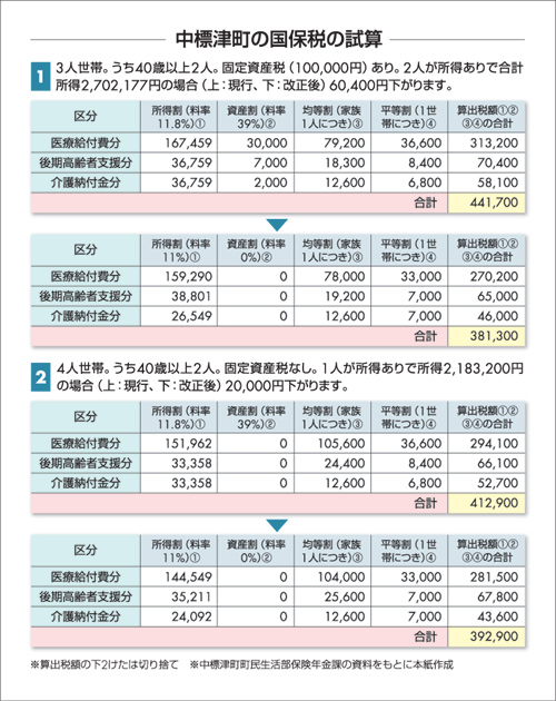 中標津町の国保税の計算