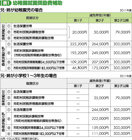 表1 幼稚園就園奨励費補助