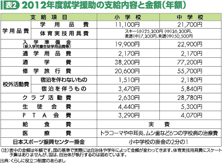 表2 2012年度就学援助の支給内容と金額(年額)