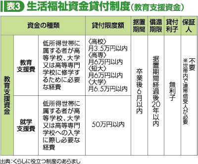 表3 生活福祉資金貸付制度(教育支援資金)
