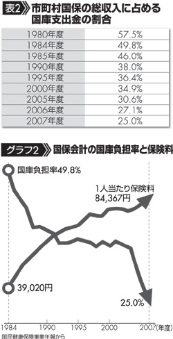 表2 市町村国保の総収入に占める国庫支出金の割合、グラフ2 国保会計の国庫負担率と保険料