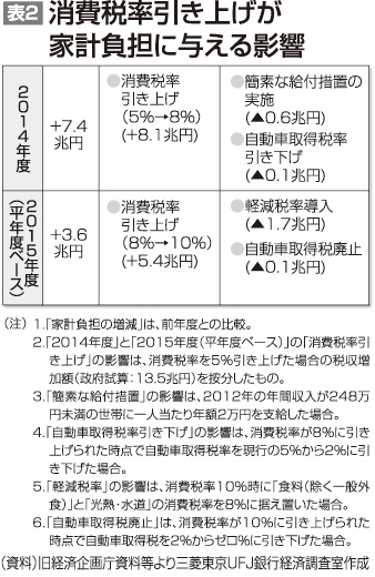 表2