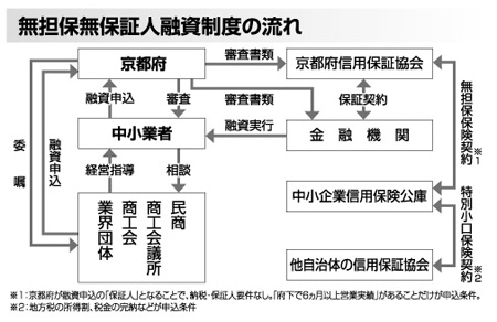 無担保無保証人融資制度の流れ