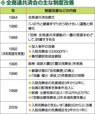 全商連共済会の主な制度改革
