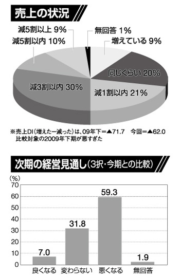 売上の状況・次期の経営見通し