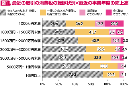 図1 最近の取引の消費税の転嫁状況×直近の事業年度の売上高