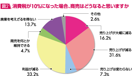 図2 消費税が10%になった場合、商売はどうなると思いますか