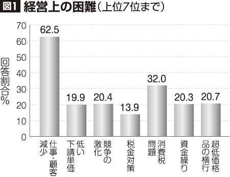 図1 経営上の困難(上位7位まで)