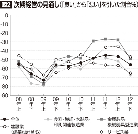 図2 次期経営の見通し(「良い」から「悪い」を引いた割合%)
