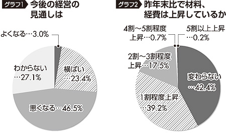 グラフ1、2