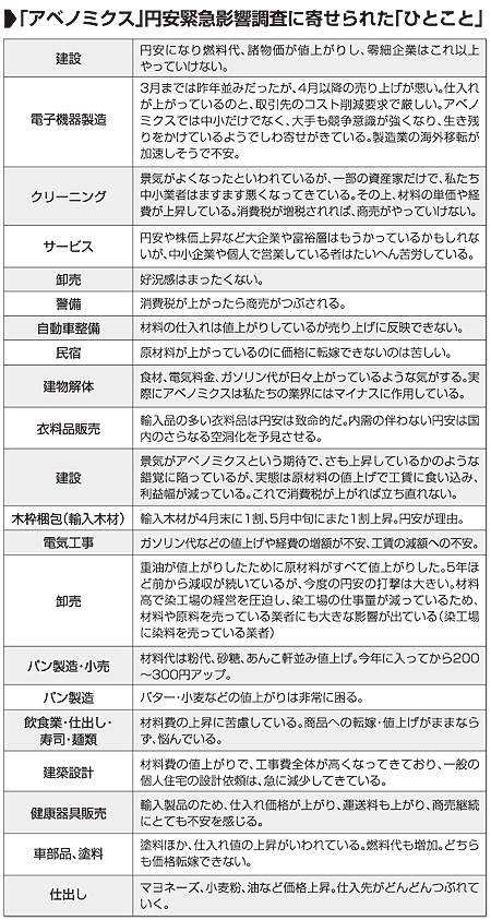 「アベノミクス」円安緊急影響調査に寄せられた「ひとこと」