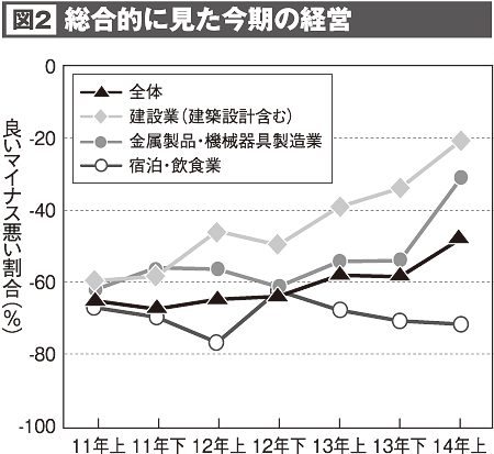 図2=総合的に見た今期の経営