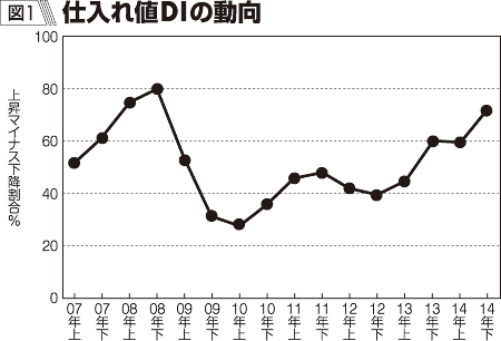 図1:仕入れ値DIの動向