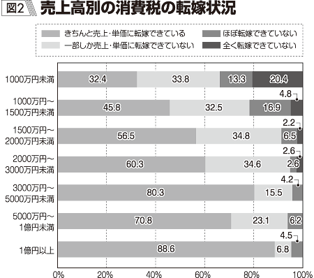 図2:売上高別の消費税の転嫁状況