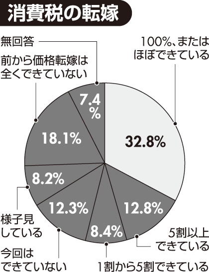 消費税の転嫁