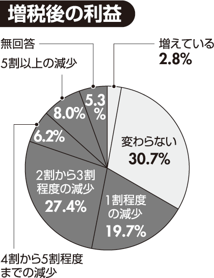 増税後の利益