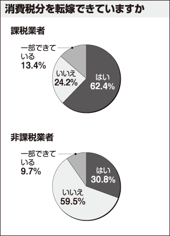 消費税分を転嫁できていますか