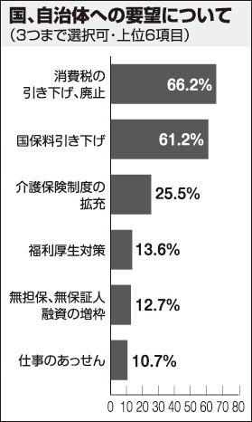 国、自治体への要望について