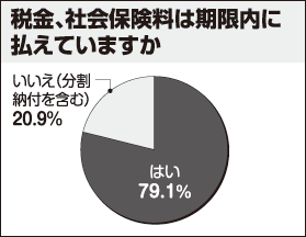 税金、社会保険料は期限内に払えていますか