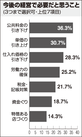 今後の経営で必要だと思うこと