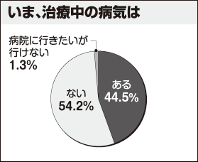 いま、治療中の病気は