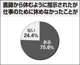 医師から休むように指示されたが仕事のために休めなかったことが