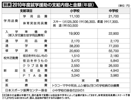 別表2010年度就学援助の支給内容と金額(年額)