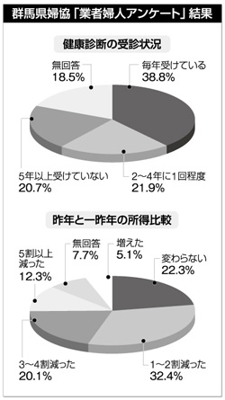 群馬県婦協「業者婦人アンケート」結果