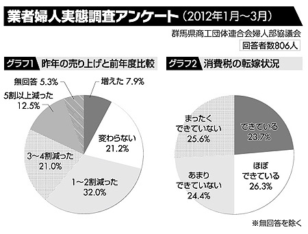 グラフ 業者婦人実態調査アンケート(2012年1月〜3月)