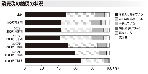 消費税の納税の状況