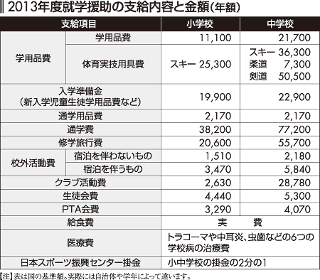 2013年度就学援助の支給内容と金額(年額)