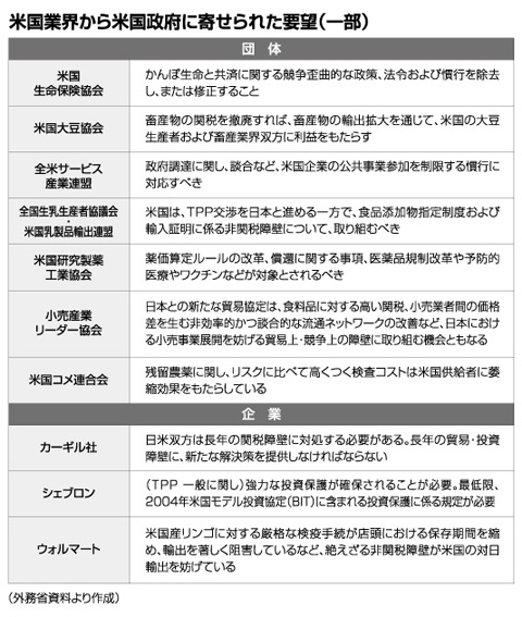 米国業界から米国政府に寄せられた要望(一部)