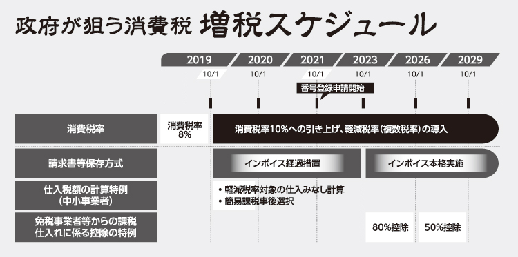 政府が狙う増税スケジュール